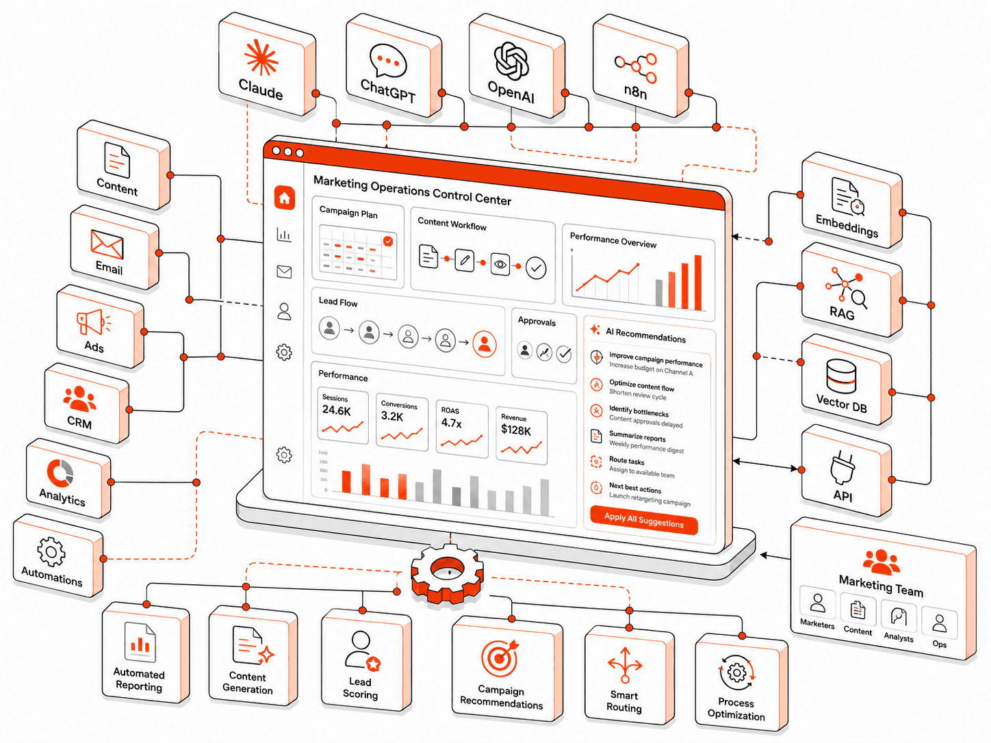 n8n AI workflow connecting marketing systems with validation, human approval and monitoring
