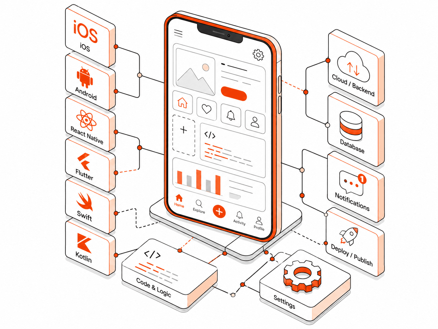 iOS, Android and Expo mobile apps connected to business systems and APIs